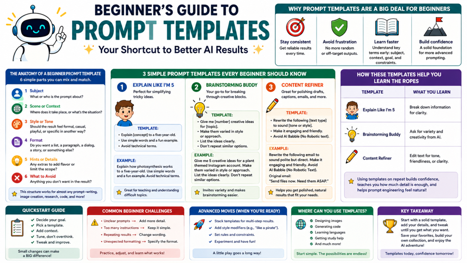 Beginner's guide to prompt templates infographic showing the anatomy of a prompt, three beginner prompt templates, key benefits, common mistakes, and practical tips for writing better AI prompts.