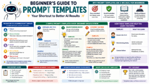 Beginner's guide to prompt templates infographic showing the anatomy of a prompt, three beginner prompt templates, key benefits, common mistakes, and practical tips for writing better AI prompts.