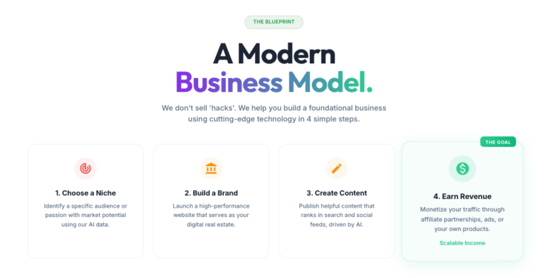 Infographic illustrating the four-step online business blueprint: choose a niche, build a brand, create content, and earn revenue using AI-powered tools.